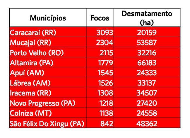 Municípios mais afetados
